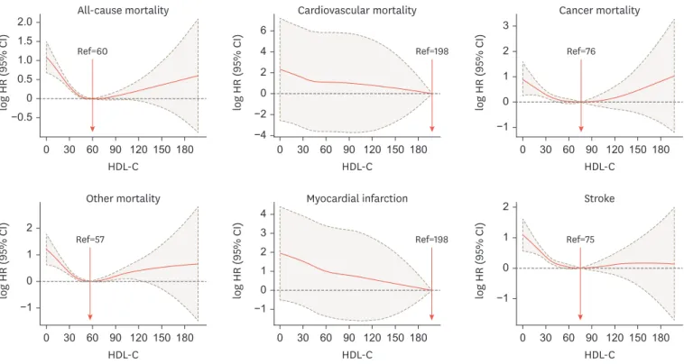 Table 2 shows the HRs of each outcome according to the HDL-C concentration-based  categories in men