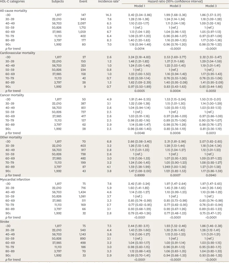 Table 2. Hazard ratios of mortality, myocardial infarction, and stroke by HDL-C categories in men