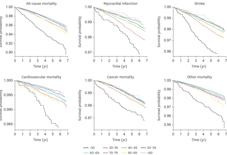 Fig. 2. Kaplan-Meier estimates of survival probability for each outcome according to the high-density lipoprotein cholesterol concentration-based categories in men.