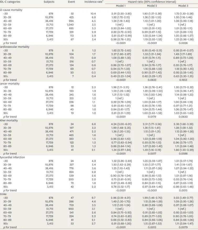 Table 3. Hazard ratios of mortality, myocardial infarction, and stroke by HDL-C categories in women