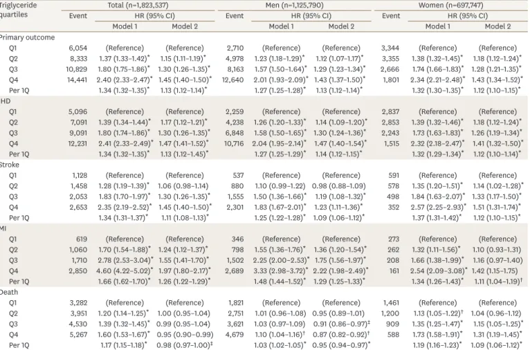 Table 2. Incidence of CVD or mortality according to triglyceride levels Triglyceride 