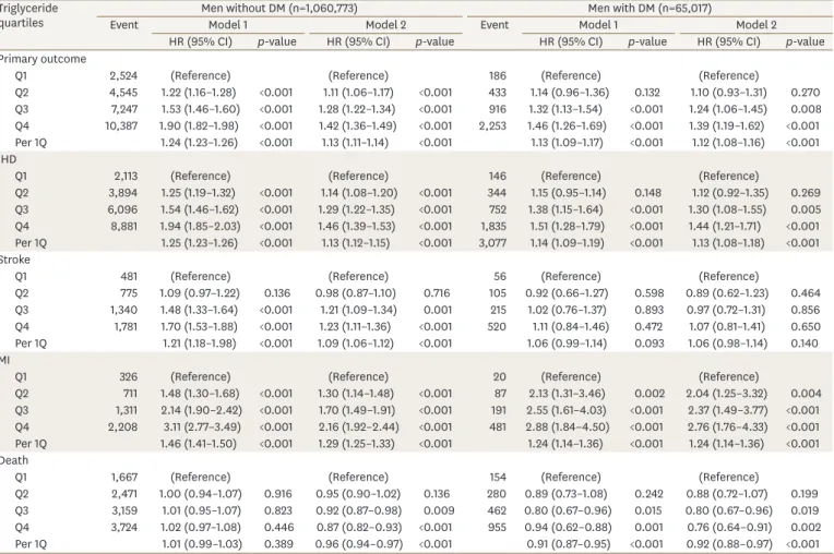 Table 3. Incidence of CVD or mortality according to triglyceride levels in men with and without DM Triglyceride 