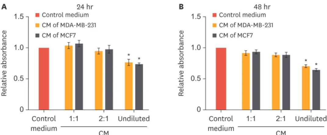 Fig. 1. Proliferation of human ECFCs after treatment with CM derived from MDA-MB-231 or MCF7