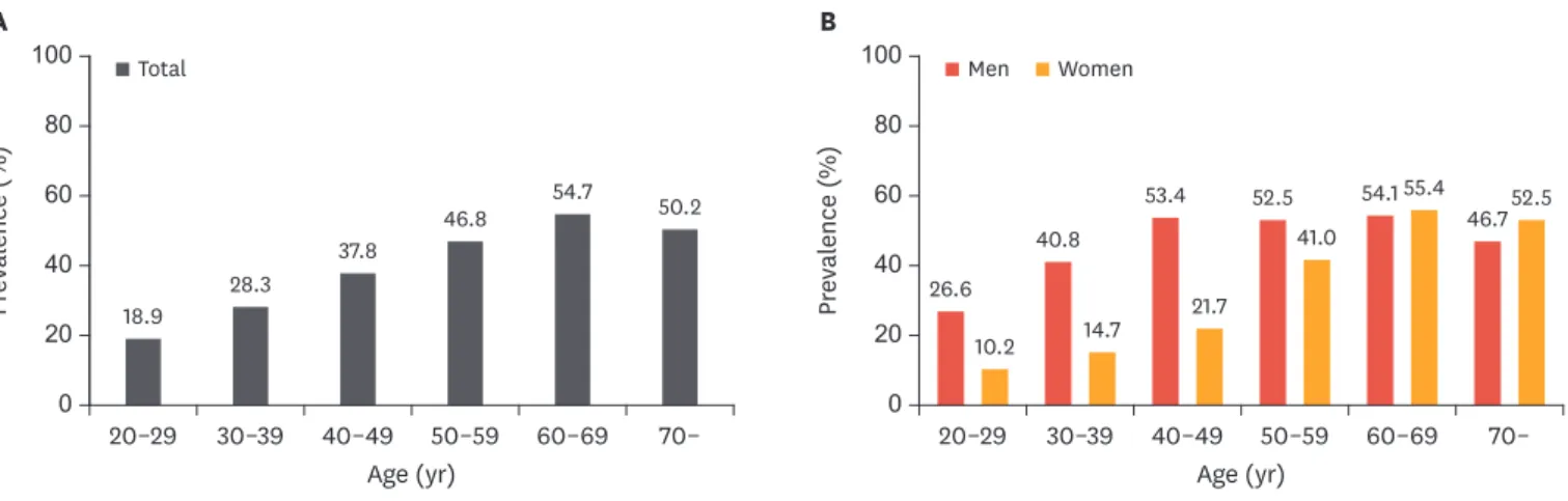 Fig. 2. Prevalence of dyslipidemia in Korean adults. 