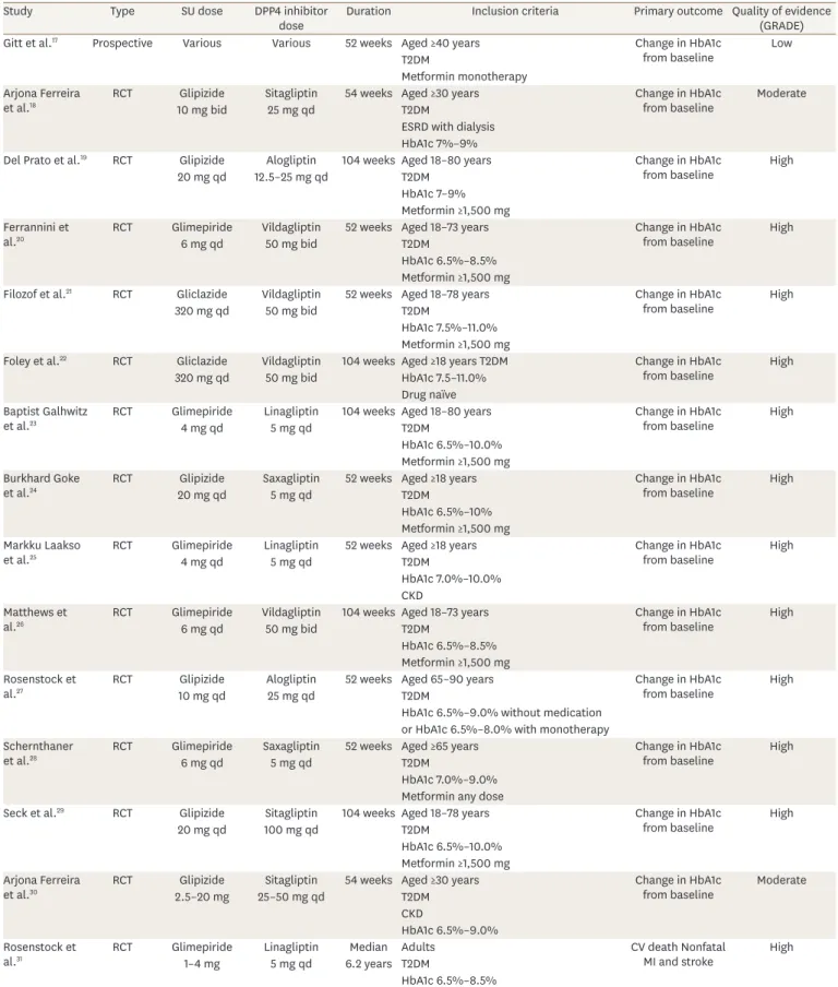 Table 1. Characteristics of included studies