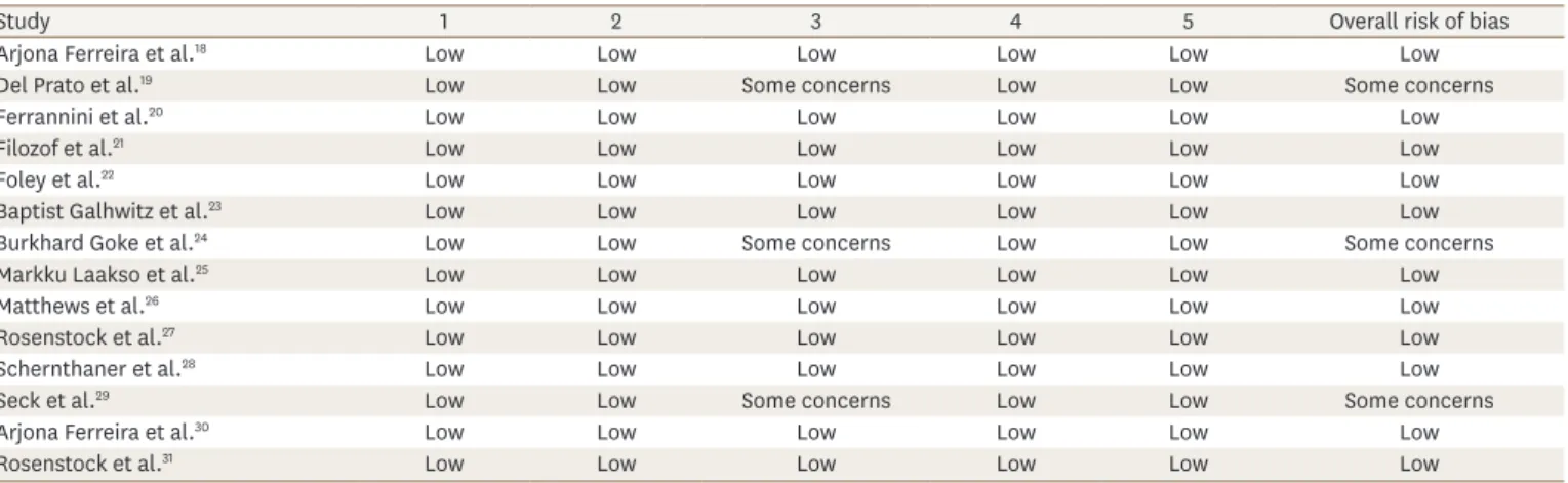 Table 2. Cochrane risk of bias tools 2.0