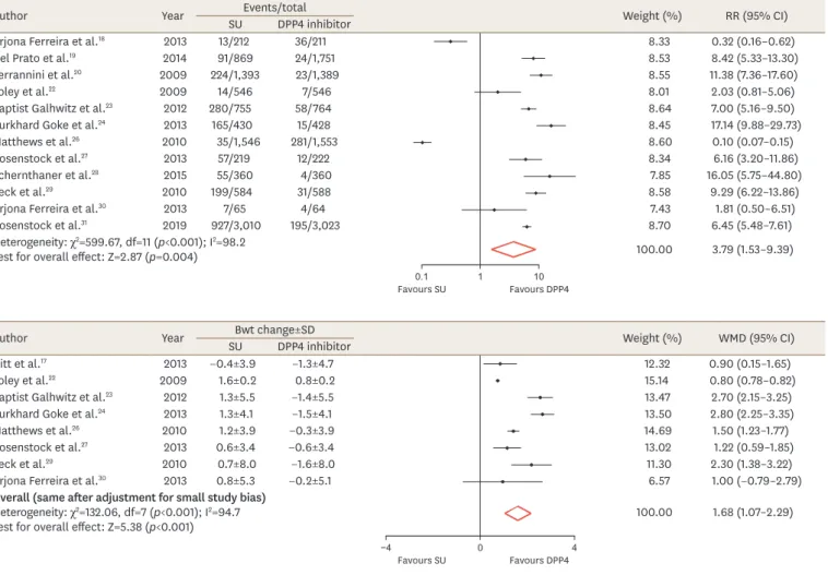 Fig. 4. Meta-analyses for hypoglycemia and weight gain. 
