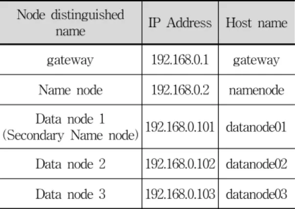 표  1.  노드별  네트워크  정보 Table  1.  Network  information  of  nodes
