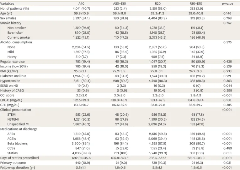 Table 1. Baseline characteristics of the study subjects