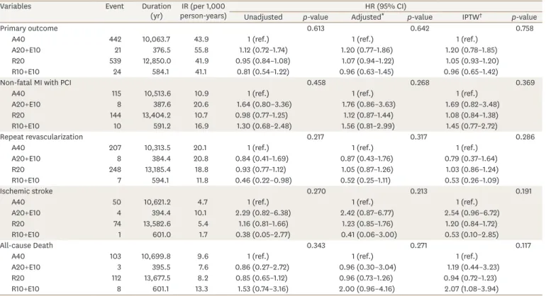Table 2. Incidence rate and hazard ratios for primary and secondary outcomes, according to different statin treatment groups