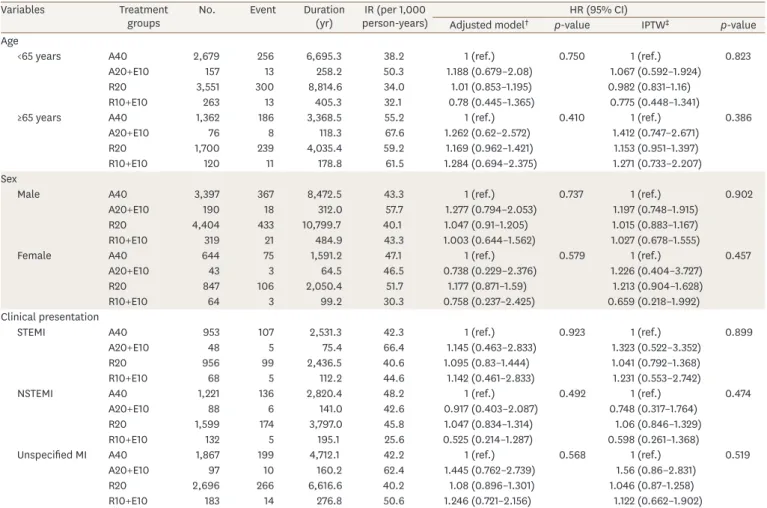 Table 3. Subgroup analyses of primary outcome * , according to the different statin treatment groups stratified by age, sex, and clinical presentation