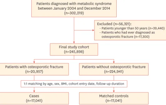 Fig. 1 shows the flow of the study subject selection. From the NHIS-HEALS database,  302,219 patients were diagnosed with MetS between January 2004 and December 2014 and  enrolled in the MetS cohort