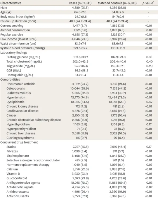 Table 1. Baseline characteristics of study subjects