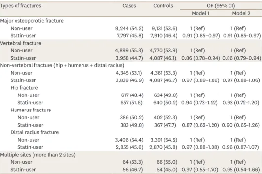 Table 2 shows the comparative risk of osteoporotic fractures by skeleton sites between  statin users and non-users