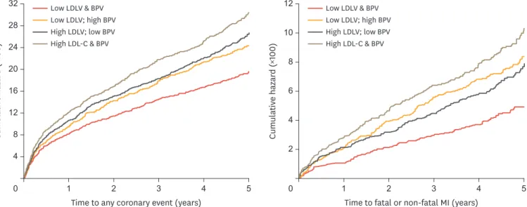 Fig. 1. LDL-C and BP variability and outcome. Compared to the group with low variability for LDL-C and SBP, the high variability group had a significant increase  in any coronary event (HR adj , 1.48; 95% CI, 1.30–1.70; p&lt;0.05) and fatal or non-fatal MI