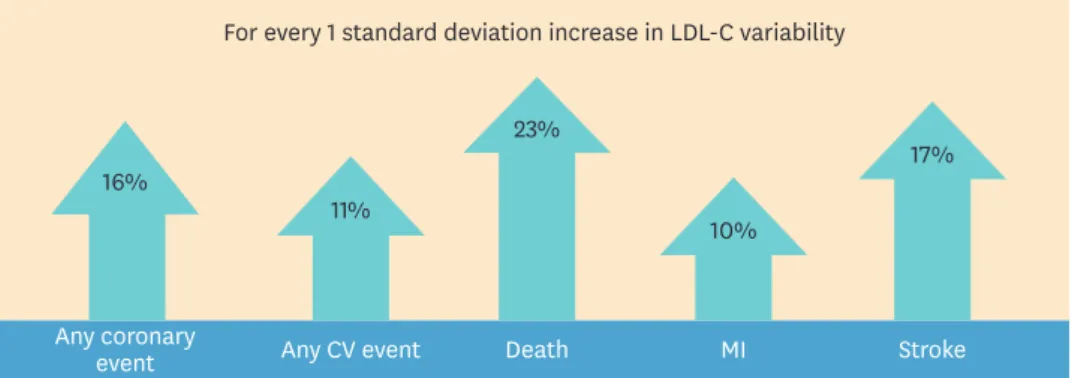 Fig. 2. LDL-C variability and outcome. Visit-to-visit LDL-C variability was defined as between visit variability in  LDL-C values of the 9,572 patients in the TNT trial