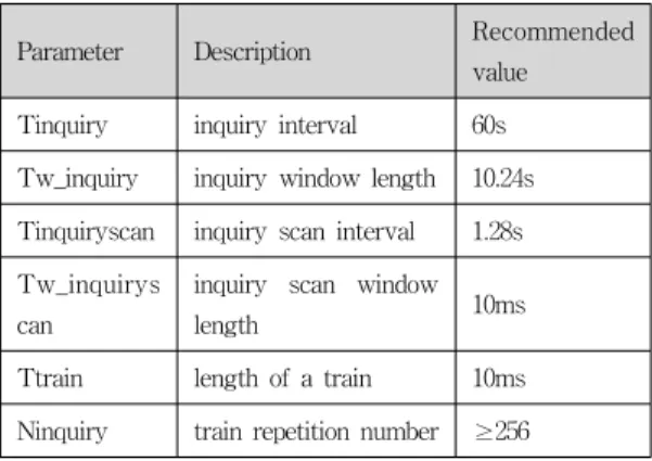 Table  1.  Timing  parameters  of  inquiry  and inquiry scan 여  논한다.  아래의  표1은  블루투스의  inquiry과정에  사용되는  Timing  Parameter이다[7]