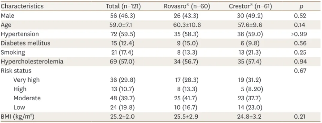 Table 1. Baseline characteristics of the study population (full analysis set)