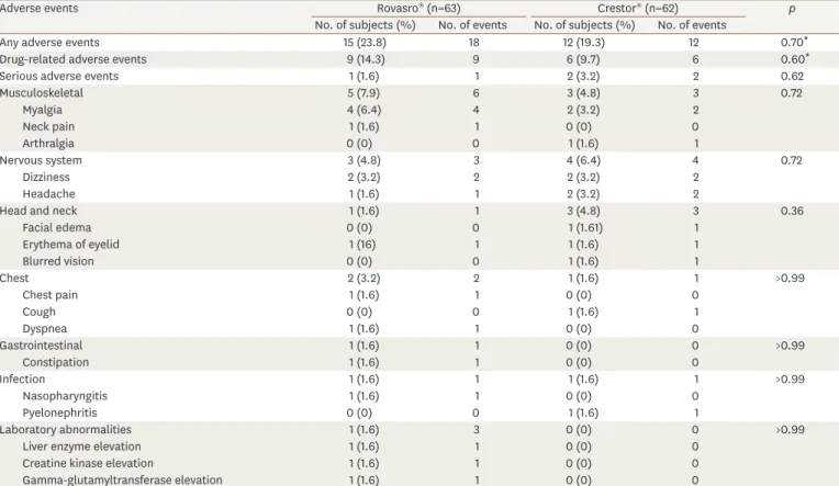 Table 3. Adverse events (safety set)
