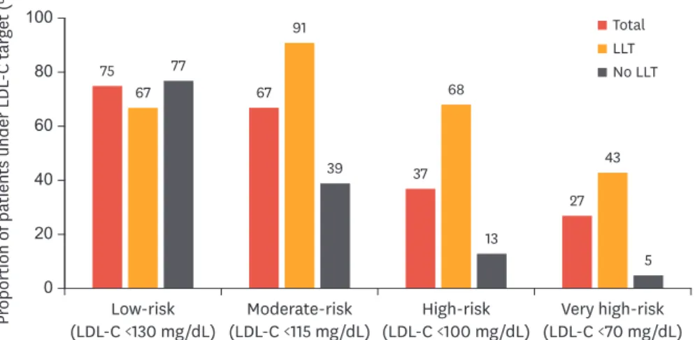 Fig. 7. Under-target rate of patients with ACS classified by pre-ACS risk status. Risk categories and corresponding  LDL-C targets specified in the 2011 European Society of Cardiology/European Atherosclerosis Society guidelines