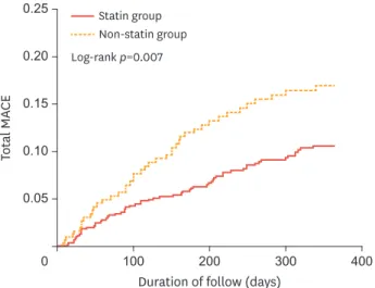 Fig. 2. Kaplan-Meier curves for 12-month probability of MACE in patients in statin and nonstatin groups