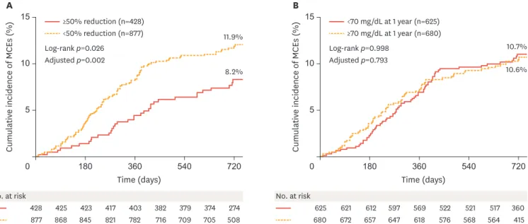 Fig. 3. Kaplan-Meier cumulative MCE curves through 24months of follow-up. (A) Percent reduction goal setting in LDL-C (≥50% reduction from baseline vs