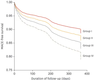 Fig. 4. Cox regression survival curves for major adverse cardiac events (MACE: death, myocardial infarction, and  target lesion revascularization) among the 4 study groups