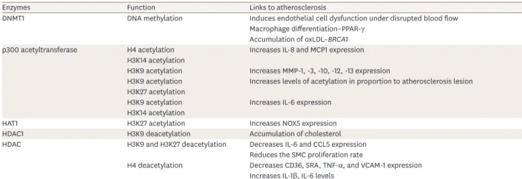 Table 1. Epigenetic modifications in atherosclerosis