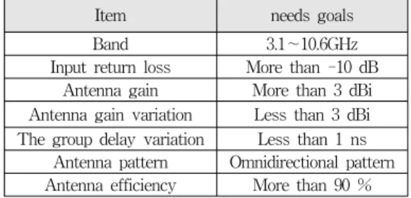 표  1.  초  광대역  안테나  기술적  목표 Table  1.  Technical  specification  of  UWB  anyenna