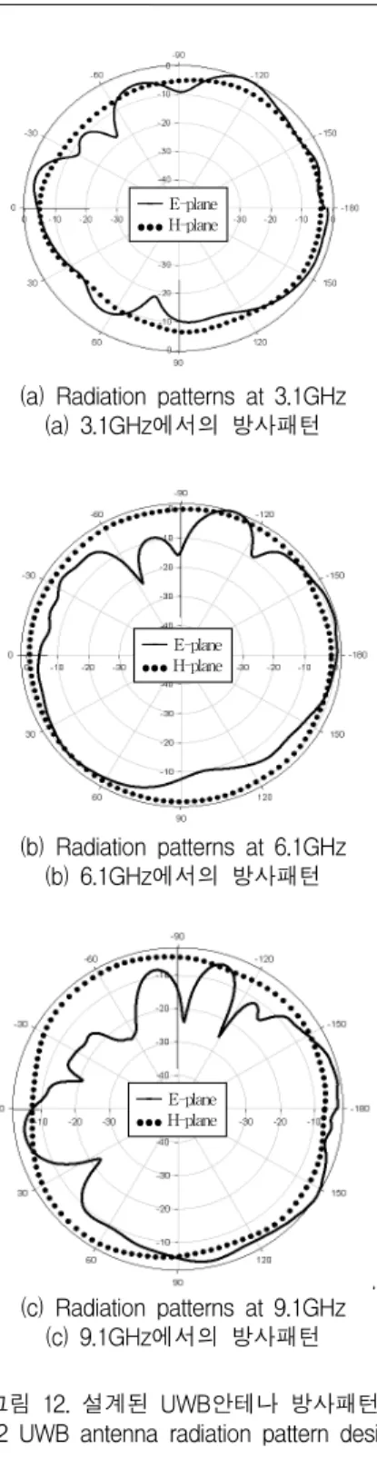 그림  11.  설계된  UWB  안테나의  반사손실 Fig.  11  Return  loss  of  designed  patch  antenna 그림  11은  설계된  안테나의  측정된  방사패턴을  측 정하기  위한  측정시스템을  나타내었으며  그림  12(a) 는  3.1  GHz  주파수,  그림  12(b)는  6.1  GHz