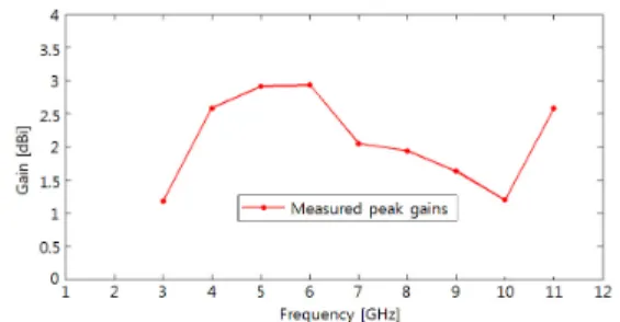 그림  13.  설계된  초  광대역  패치안테나  이득 Fig.  13  Designed  Ultra-Wideband  Patch  Antenna  gain