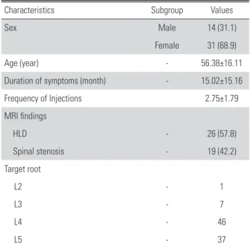Table 2. Number of spinal levels during injections and classification of  needle tip position.