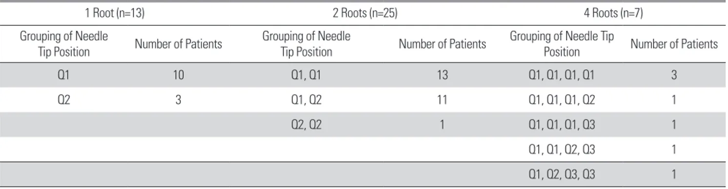 Fig. 5. Mean scores of outcome measurements before and 2 weeks after  injection in all patients, group I, and group II