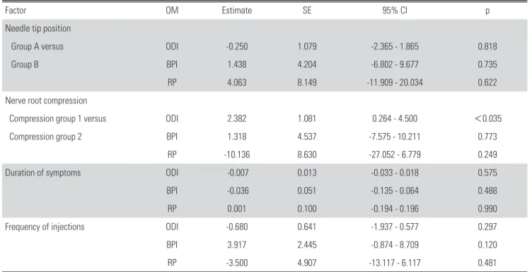 Table 7. Simple linear regression analysis for the possible predictors of outcome for Oswestry Disability Index, Brief Pain Inventory, and residual pain as  the effectiveness of transforaminal epidural steroid injection using a nerve stimulator in the grou