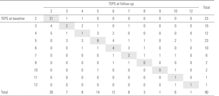 Table 3. Multiple logistic regression model for the occurrence of disc  degeneration