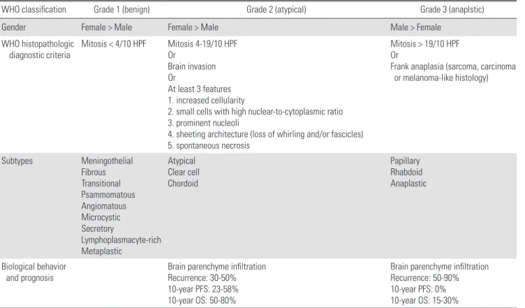 Table 1. Definition of WHO grade for meningioma according to the 2016 update of the WHO classification