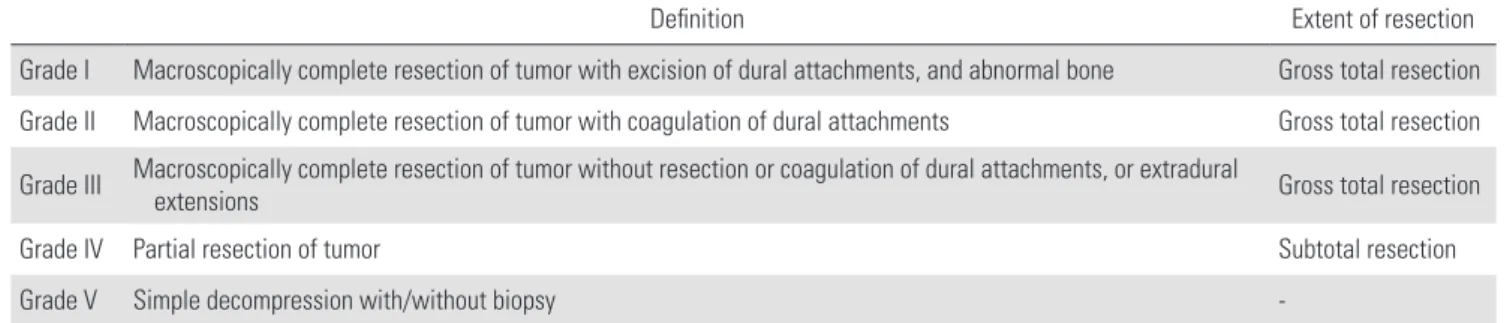 Table 2. Simpson grades of resection