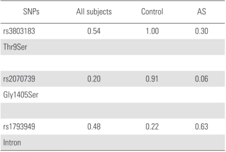 Table 2. The Hardy-Weinberg equilibrium (HWE) of genotype of COL2A1  SNPs in control subjects and ankylosing spondylitis (AS) patients.
