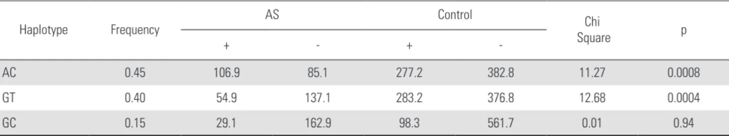 Table 5.  Haplotype association between COL2A1 SNPs in linkage disequilibrium (LD) blocks and ankylosing spondylitis (AS)