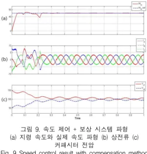 Fig.  7  Current  control  Results  without  compensation  method  (a)  Command  and  real  currents  at  d,  q  axis 