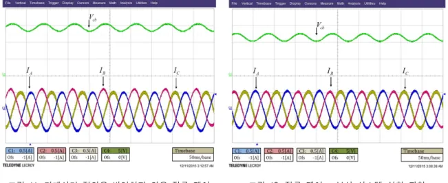 Fig.  11  Experiment  result  of  current  control  without  capacitor  voltage 그림  12는  식(4,  5)를  사용하여  FSTPI의  순시  커패시터  전압을  반영시켜  간략화  된  SVPWM을  구현한  경우  커패시터  전압과  상전류의  파형이다