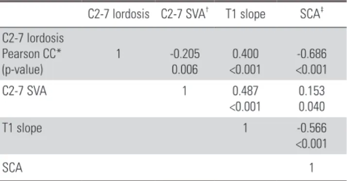 Table 3. Radiological parameters according to age 