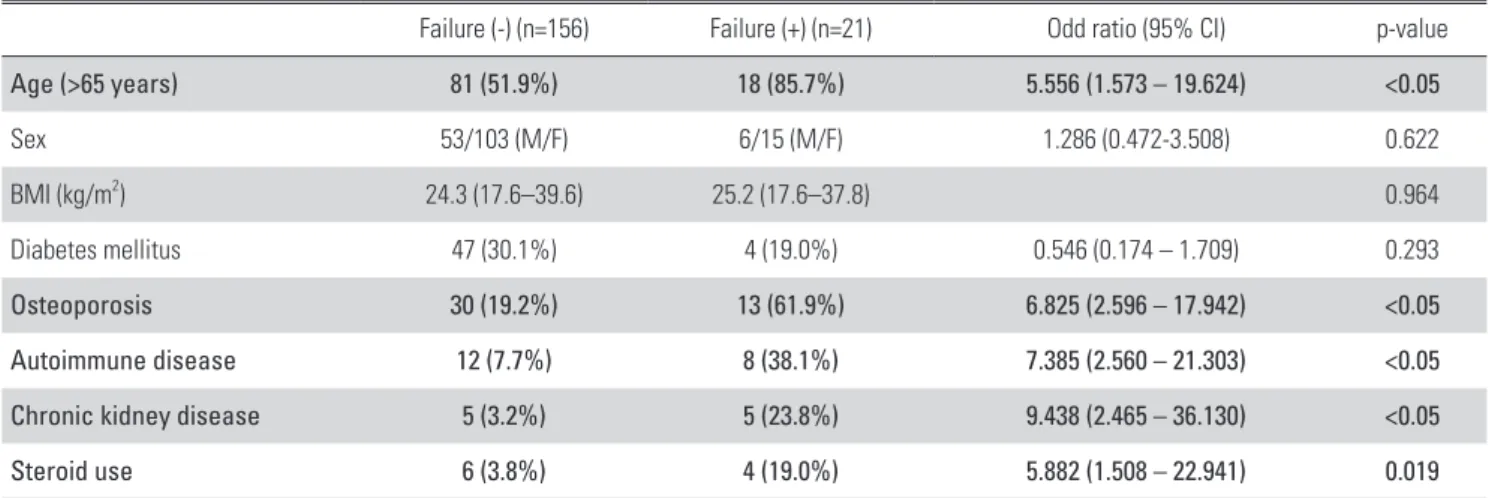 Table 2. Implant failure rate between the solid pedicle screw group and  the cement augmented cannulated pedicle screw group