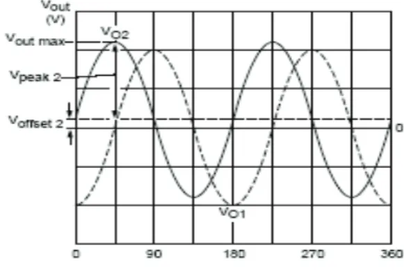 Fig. 2. Output wave of MR sensor 