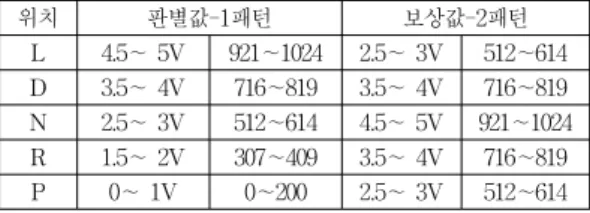 Fig.  7.  Non  contact  Inhibitor  Switch  Block  diagram [6] 3. 시스템 동작 및 결과 그림7에서는  시스템의  동작과정을  보이고  있는데  센 서에서  Magnet의  움직임에  따라서  출력파형이  생성되는 데  변별력이  어려운  전압레벨을  가지므로  변별력이  가능 한  레벨  으로  증폭  출력시킨다.(0∼5V)  증폭되어진  전압 을  프로세서에서  입력  받아  A/D변환과정을  수행하여 