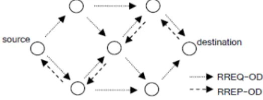 그림  3.  주문형  QoS  라우팅에서의  경로  발견 Fig.  3  Route  discovery  in  on-demand  QoS  routing