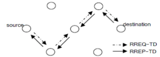 그림  4.  테이블-구동형  QoS  라우팅에서의  경로  발견 Fig.  4  Route  discovery  in  table-driven  QoS  routing