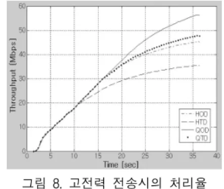 그림  7.  저전력  전송시의  처리율  Fig.  7  Throughput  with  low-power  transmission