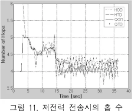 그림  12.  고전력  전송시의  홉  수 Fig.  12  Hop  count  with  high-power  transmission