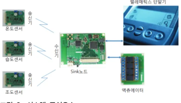 Fig. 2 System Architecture Components